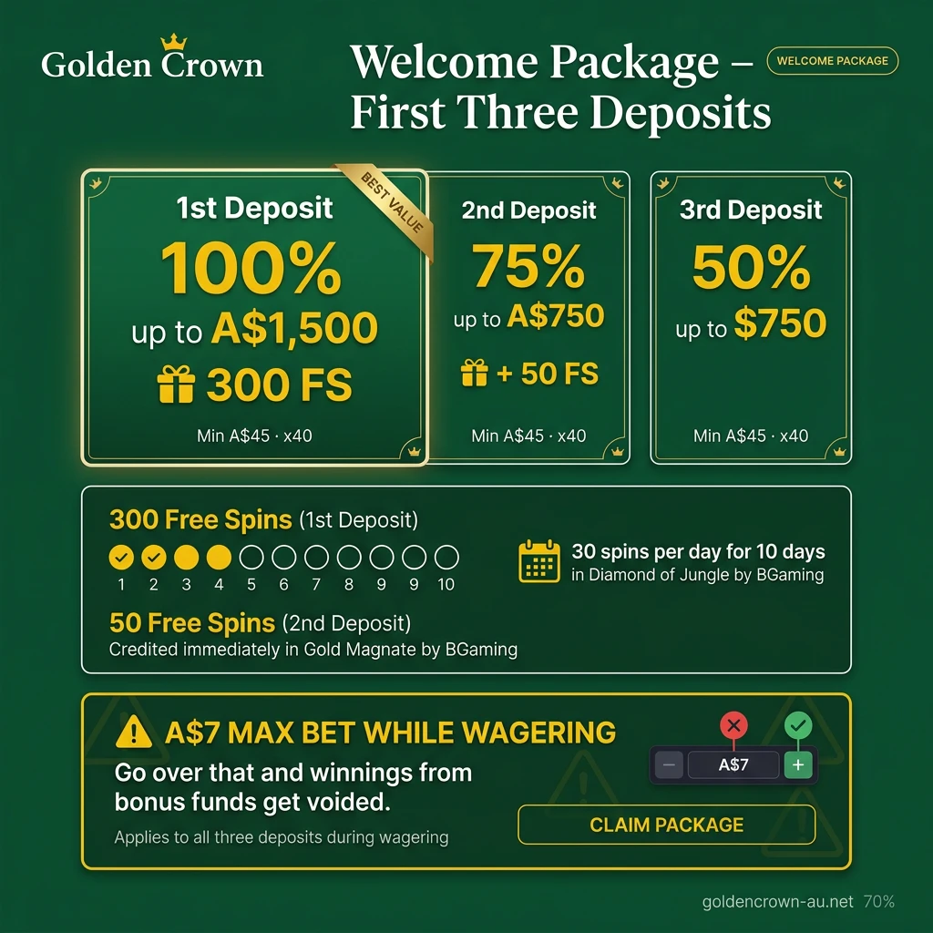 Welcome package table: 3 deposits offering up to A$1,500 + 300 free spins, 40x wagering, A$45 min deposit