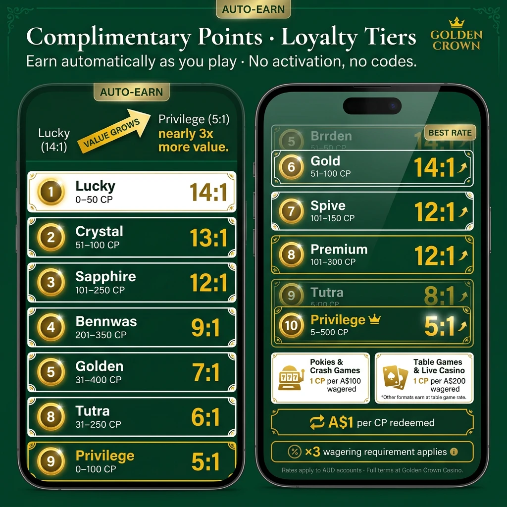 Golden Crown loyalty program table showing 10 tiers from Lucky to Privilege with CP requirements and exchange rates from 14:1 to 5:1